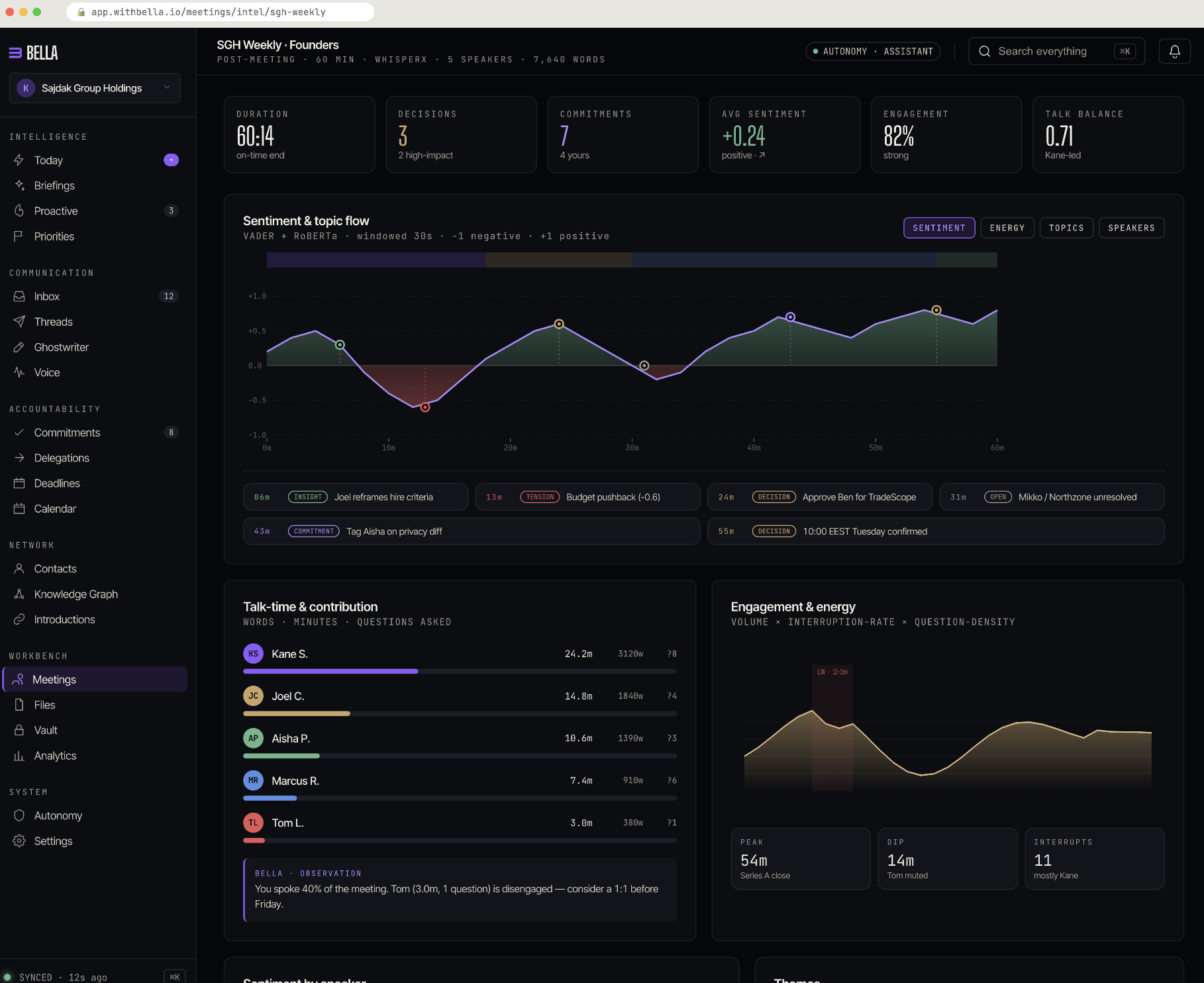 Bella SGH Weekly meeting intelligence — sentiment & topic flow, talk-time contribution per speaker, decisions and commitments captured live